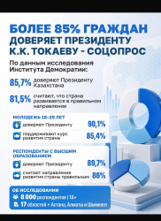 1" Более 85% граждан доверяет Президенту